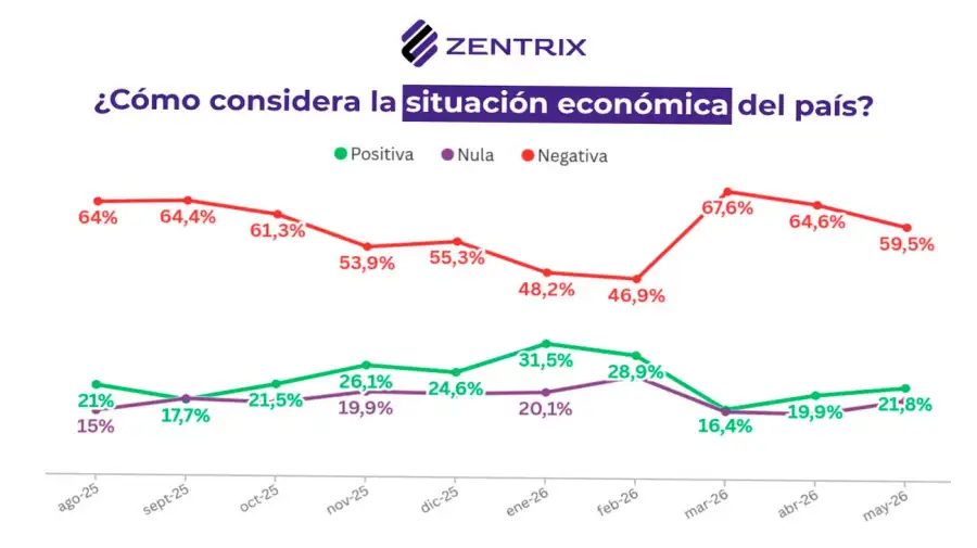 Encuesta económica 25052026