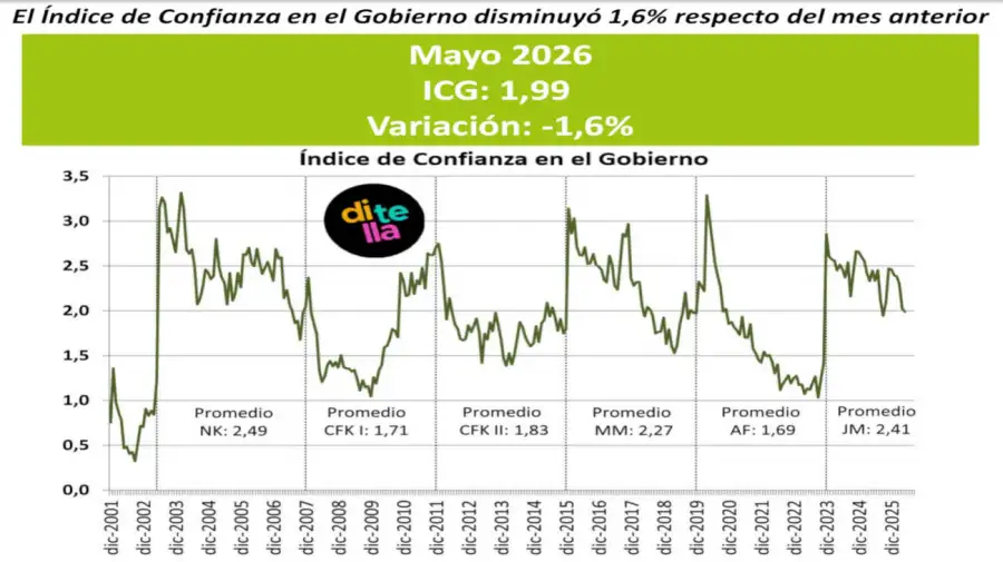 Índice de Confianza en el Gobierno 25052026