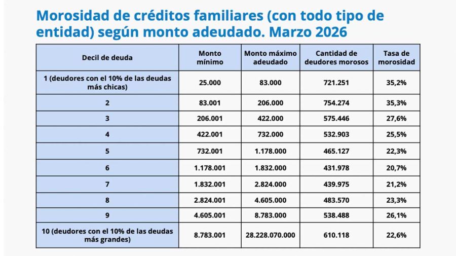 Morosidad de las familias 25052026