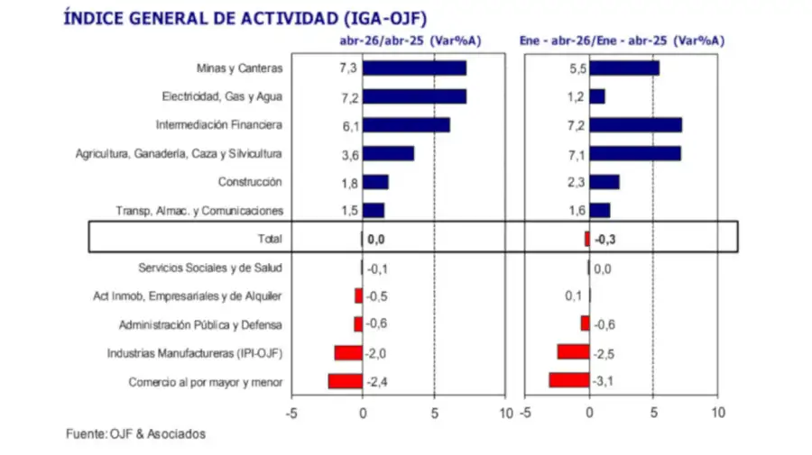 Actividad Económica 26052026