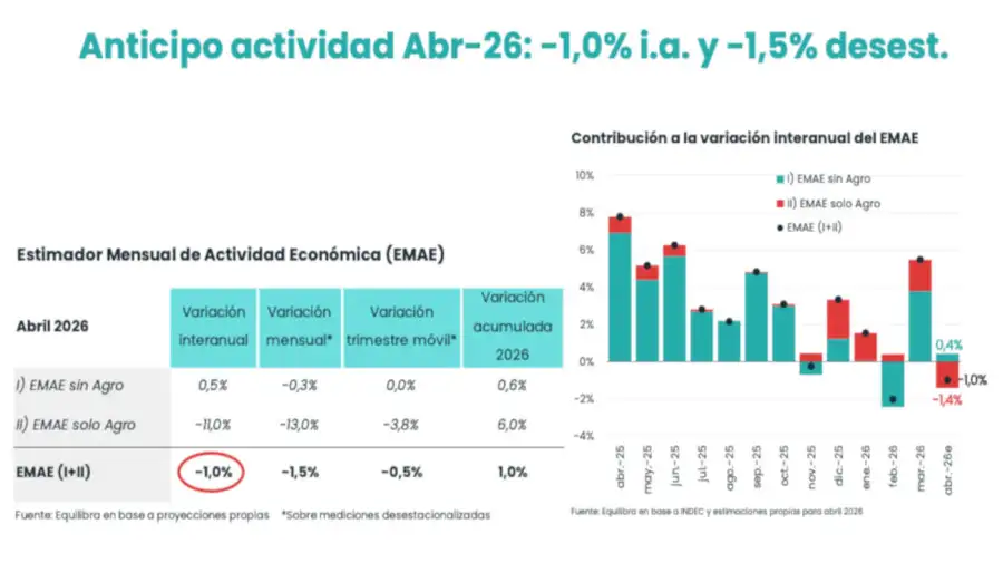 Actividad Económica 26052026