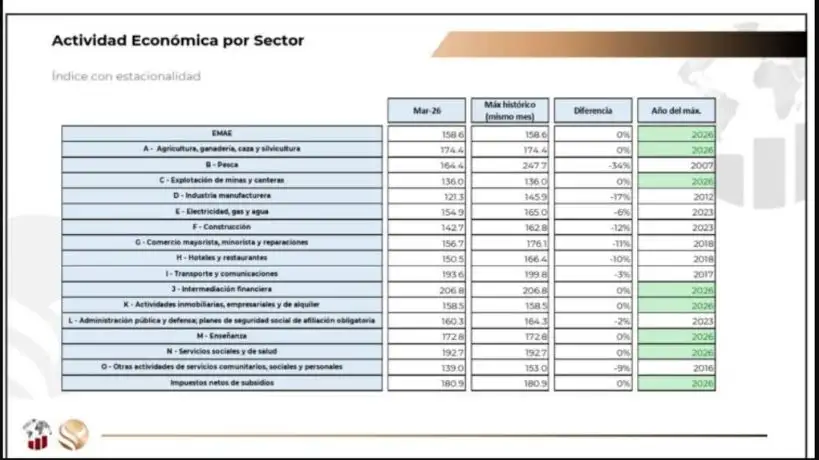 Actividad económica por sector