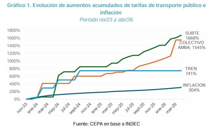 Evolución de los aumentos del transportes CEPA