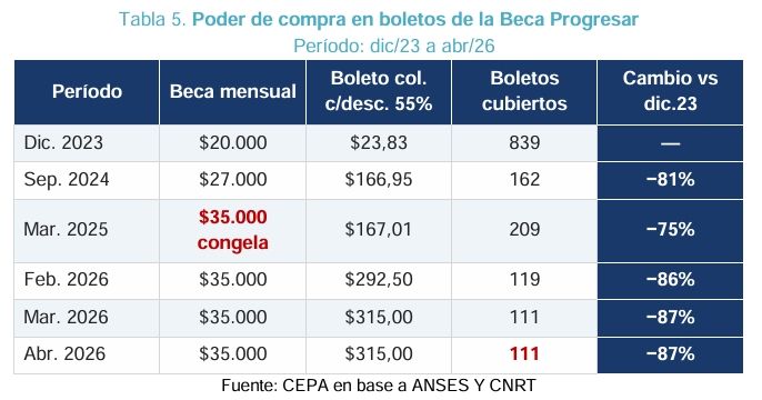 Impacto sobre beca Progresar CEPA