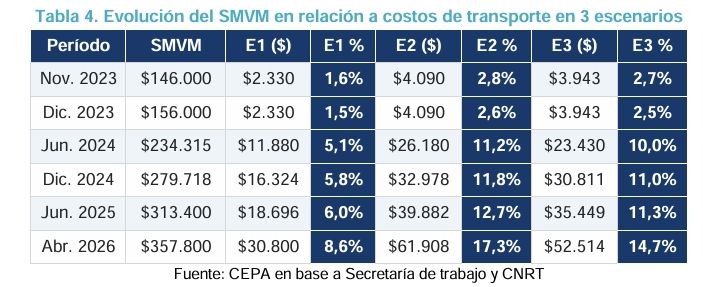 Impacto sobre el SMVM CEPA