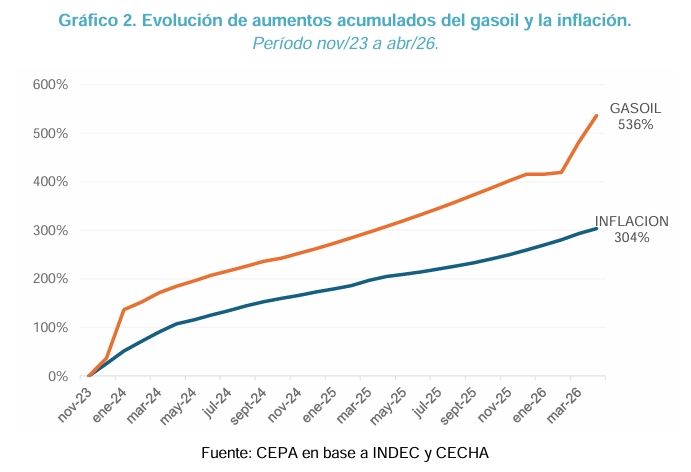 Inflación vs gasoil CEPA