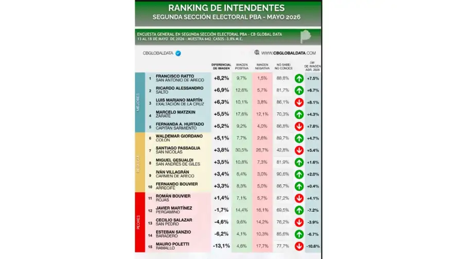 Ranking de intendentes PBA 26052026