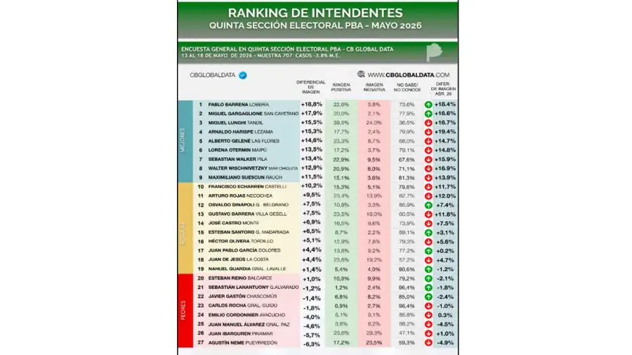Ranking de intendentes PBA 26052026