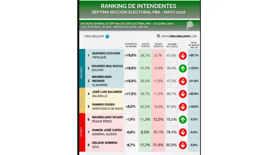 Ranking de intendentes PBA 26052026