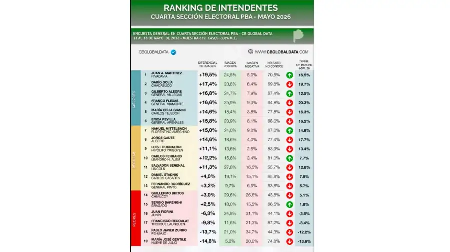 Ranking de intendentes PBA 26052026