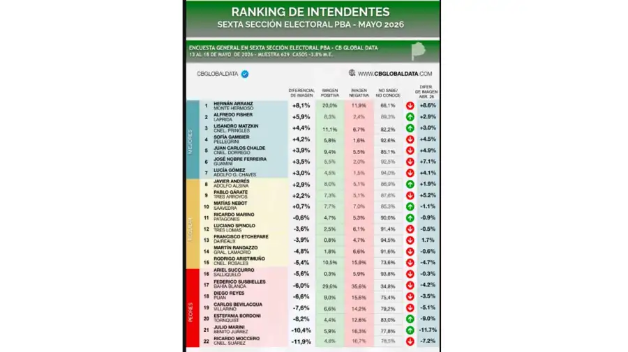 Ranking de intendentes PBA 26052026