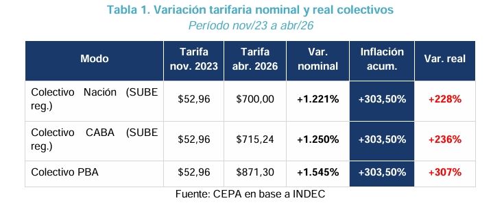 Variación en la tarifa de los transportes CEPA
