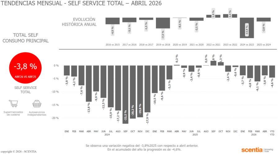 Consumo mayorista Scentia