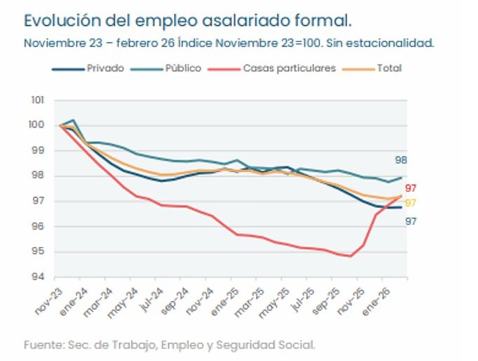 Empleo formal asalariado breve rebote en febrero 2026. 