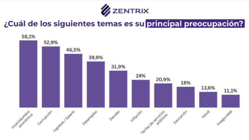 La economía cotidiana empieza a moldear el escenario electoral de 2027
