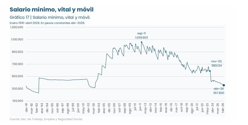 Pérdida adquisitiva del salario mínimo 2026.