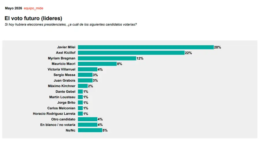 Reeleccion de Milei 27052026