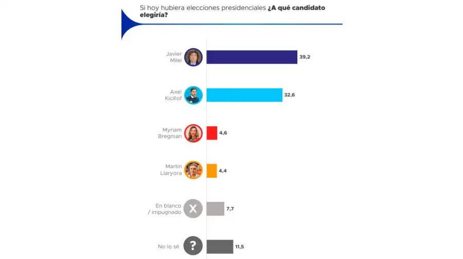 Reeleccion de Milei 27052026