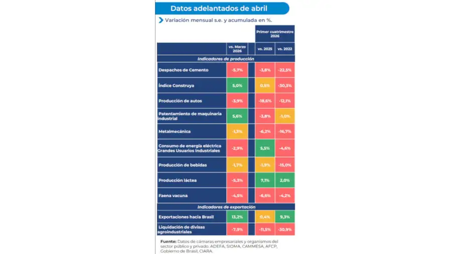 Actividad industrial 28052026