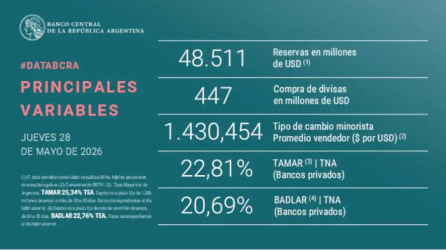 BCRA grafico 28052026