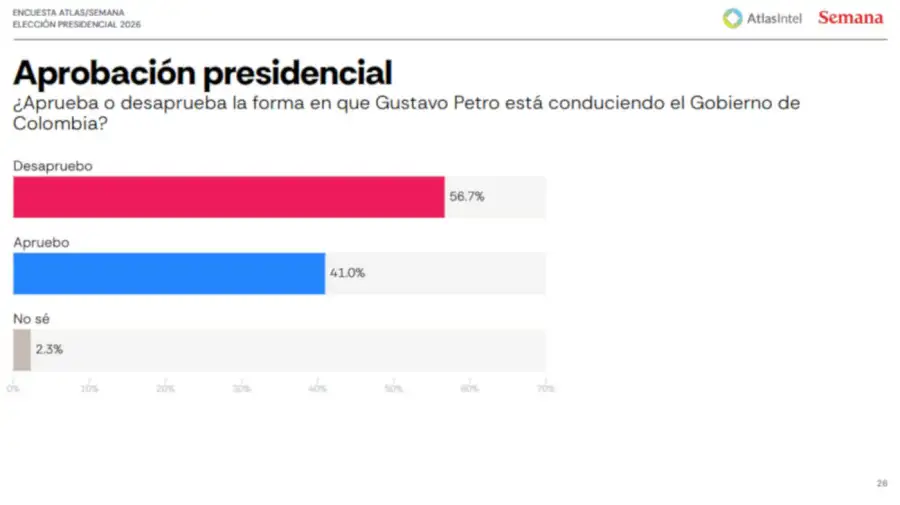 Encuesta Colombia 28052026