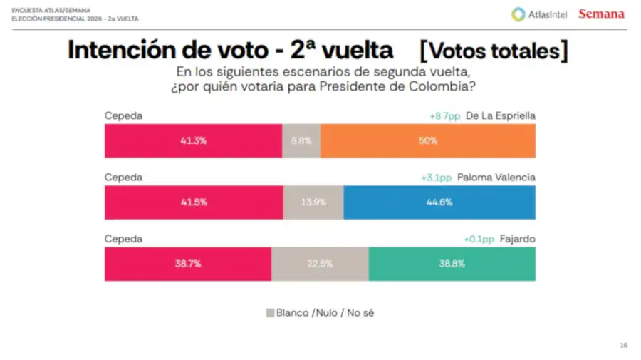 Encuesta Colombia 28052026