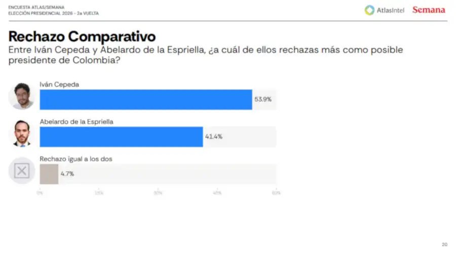Encuesta Colombia 28052026
