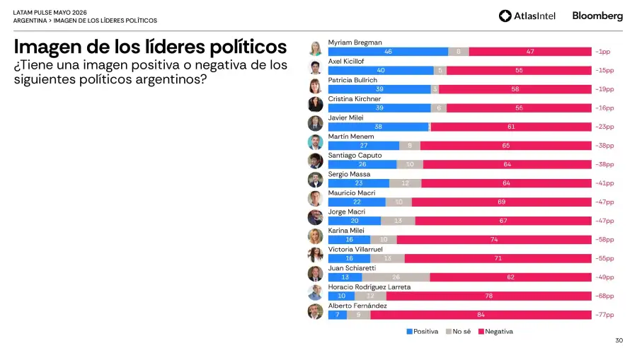 Encuesta Latam Pulse 10