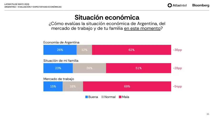Encuesta Latam Pulse 7