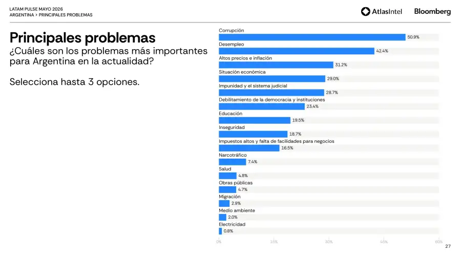 Encuesta Latam Pulse 9