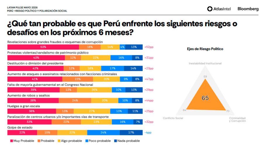 Encuesta Peru Mayo 28052026