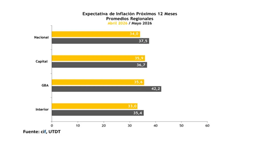 Expectativas de inflación 28052026