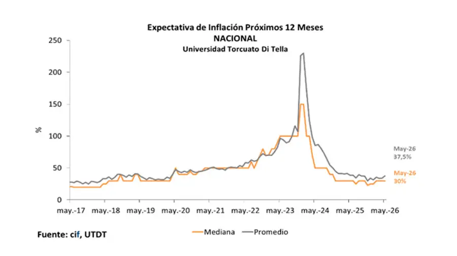 Expectativas de inflación 28052026