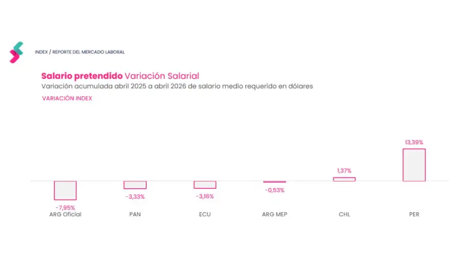 salario pretendido