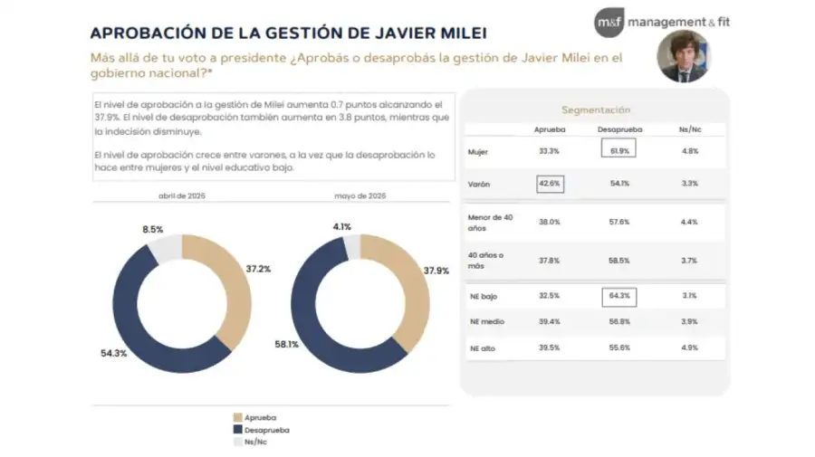 Aprobacion gestión de Milei 02062026