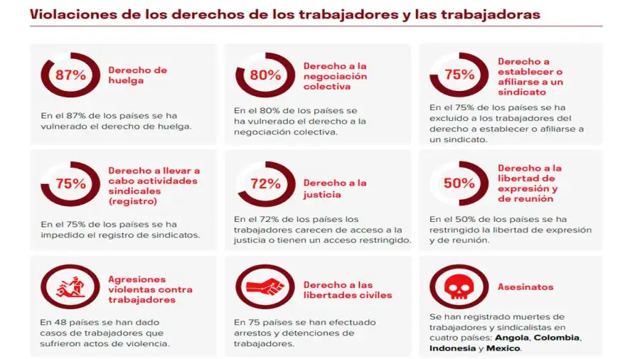 Confederación Sindical Internacional 02062026