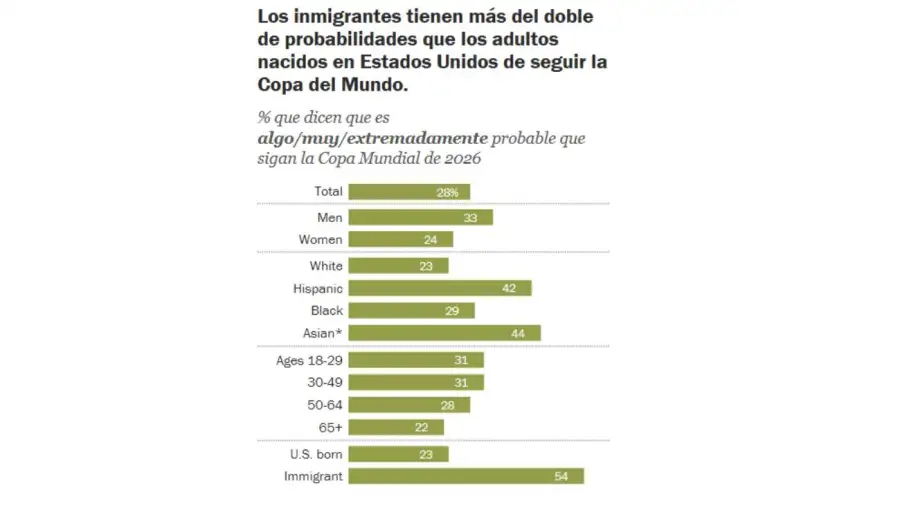 Inmigrantes tienen más probabilidades de seguir la copa del mundo 02062026