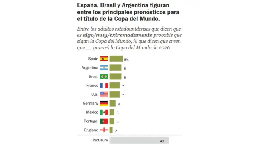 Principales pronósticos para la copa del mundo 02062026