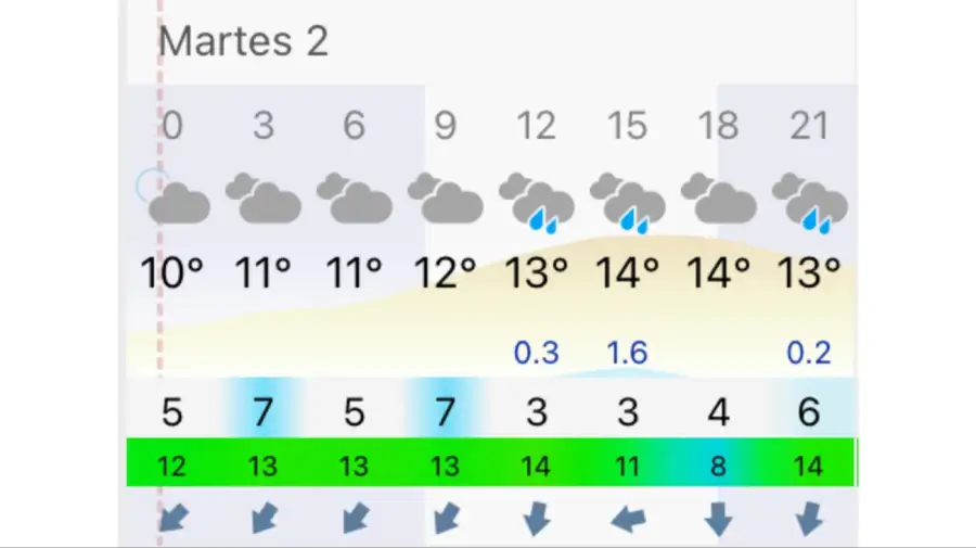 Pronóstico Bahía Blanca martes 2 de junio