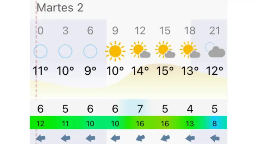 Pronóstico Rosario martes 2 de junio