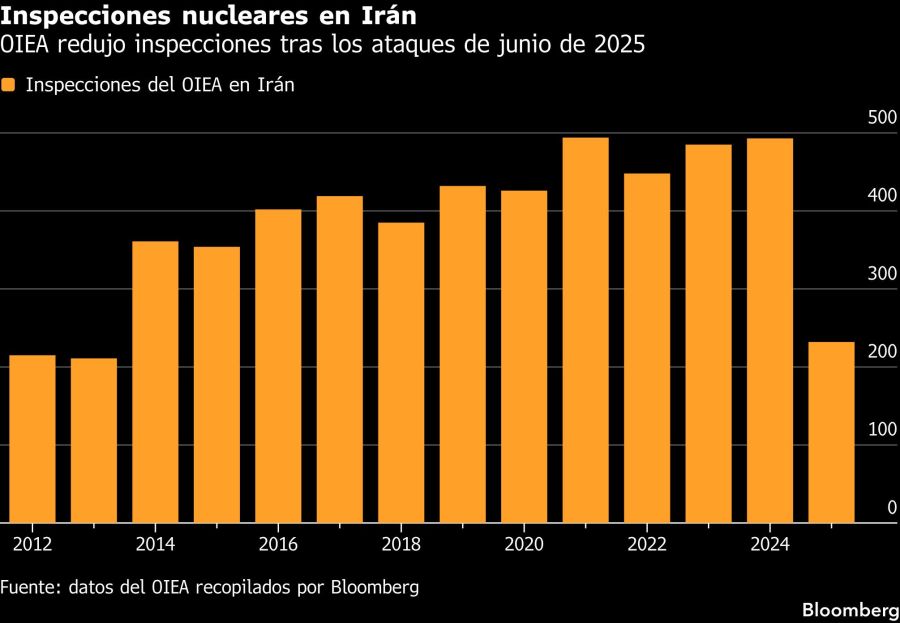 Inspecciones nucleares en Irán | OIEA redujo inspecciones tras los ataques de junio de 2025
