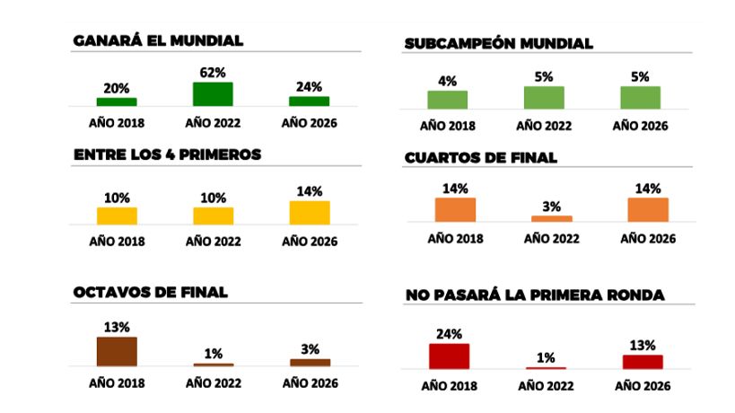 Anulo Mufa, según los mundial qué dicen los hinchas