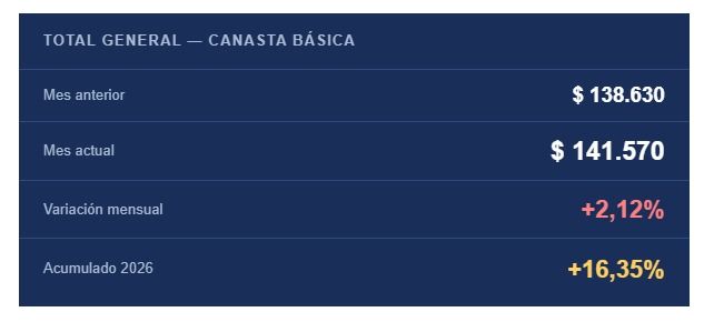 Canasta de alimentos en CABA según relevamiento de Consumidores Libres en mayo 2026.