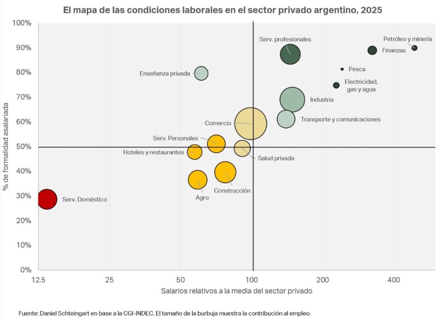 Condiciones laborales en el sector privado argentino 2025