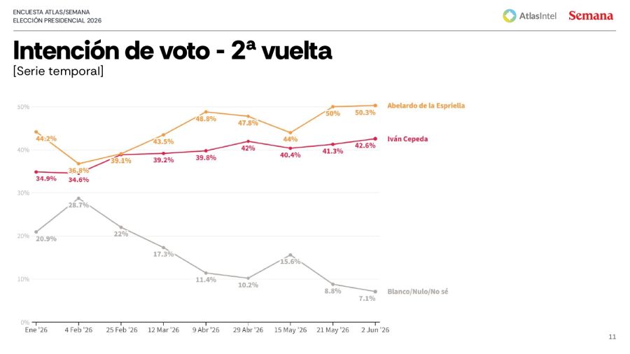 Encuesta Atlas-Semana Elecciones Colombia 3