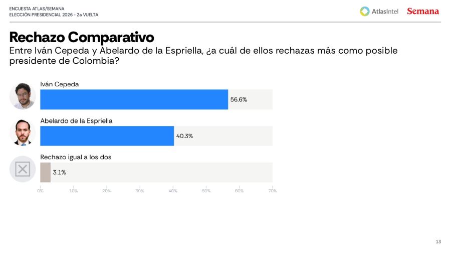 Encuesta Atlas-Semana Elecciones Colombia 5