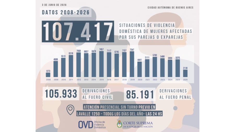 Informe de OVD