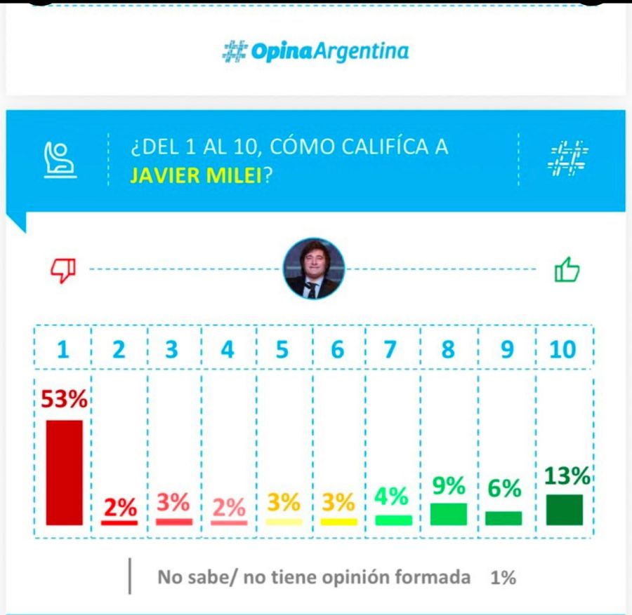 Opina Argentina