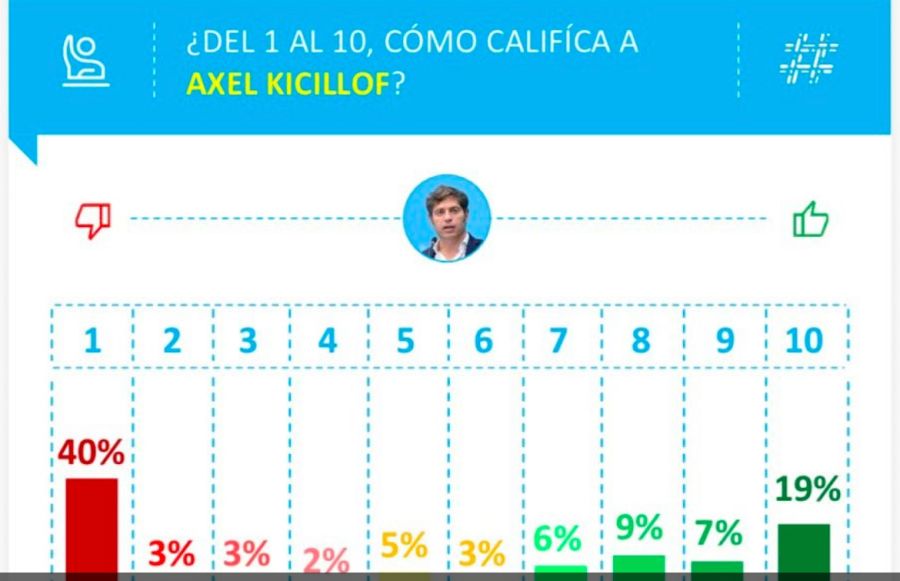 Opina Argentina