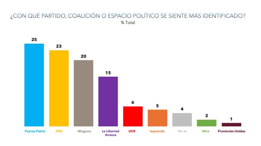 ¿CON QUÉ PARTIDO, COALICIÓN O ESPACIO POLÍTICO SE SIENTE MÁS IDENTIFICADO?